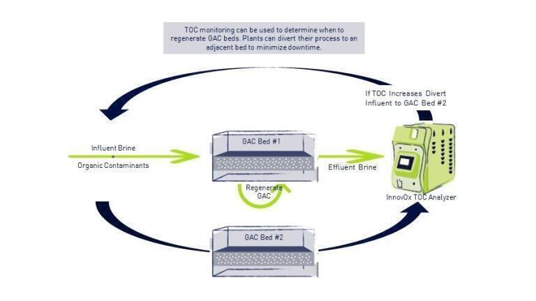 TOC monitoring of brine for GAC optimisation and quality